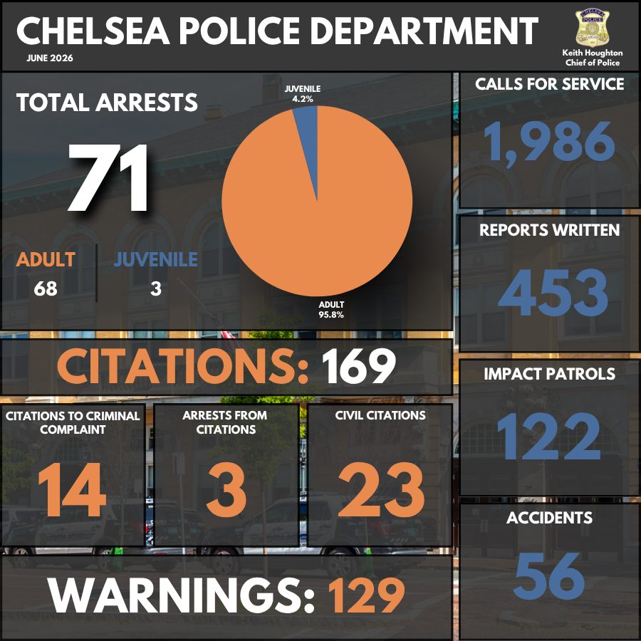 CityofChelseaPD's tweet photo. CHELSEA POLICE DEPARTMENT — JUNE 2026 BY THE NUMBERS

#ChelseaMA #ChelseaPolice #ByTheNumbers #CommunityPolicing #ServeProtectConnect #KeepingChelseaSafe #TheChelseaWay See less https://t.co/pufO9kenmY
