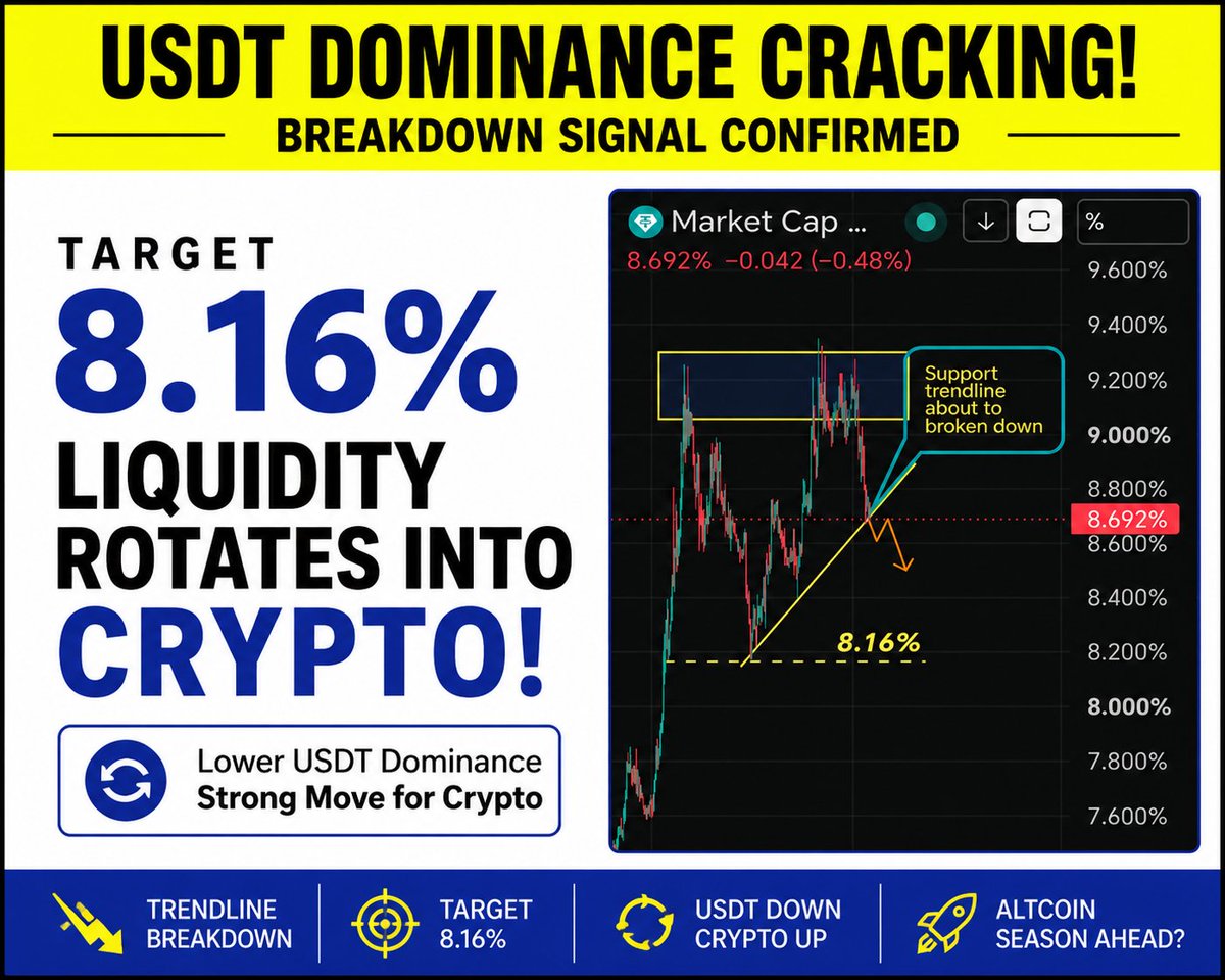 MVPulse1's tweet photo. USDT Dominance is breaking below its key trendline support, signaling a potential move toward 8.16%. A declining USDT dominance often means capital is rotating into crypto assets, providing favorable conditions for Bitcoin and altcoins to rally.

$BTC $Bullish $Usdt $crypto https://t.co/cXaYE9IdS0