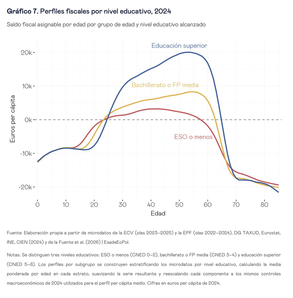 JorgeGalindo's tweet photo. Otra razón más para invertir en educación superior (universitaria o FP): quien se forma a ese nivel tiene una contribución fiscal neta claramente positiva, y bastante superior a quien no lo hace, a las cuentas del Estado (de Bienestar).

Dos notas sobre esto:

→ Esto aplica a personas nativas tanto como a inmigrantes, por supuesto. Invertir en formar a quien ya está puede salir menos barato a corto que priorizar traerte a gente formada, pero a largo (1) puede asegurarte mejor fit con tu mercado laboral; (2) no es excluyente - puedes tener políticas migratorias que incentiven o faciliten atracción de talento mientras inviertes en quien llega a medio camino; (3) la inversión en quien ya está aquí va de suyo.

→ No, esto no nos resuelve el problema del desequilibrio fiscal a largo que nos crea nuestro actual sistema de bienestar, y específicamente las pensiones. Nos ayuda, pero no lo resuelve por sí mismo.