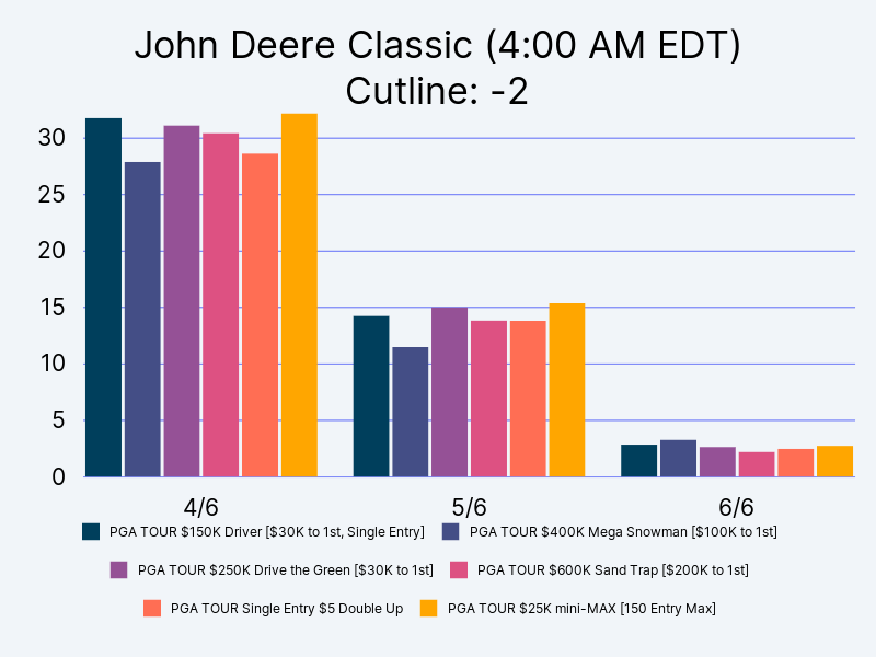 CutSweats's tweet photo. Check out how your lineups are doing at
https://t.co/l9aS4Zw2Pm
#DFS #PGA https://t.co/c2dM4uKlH3