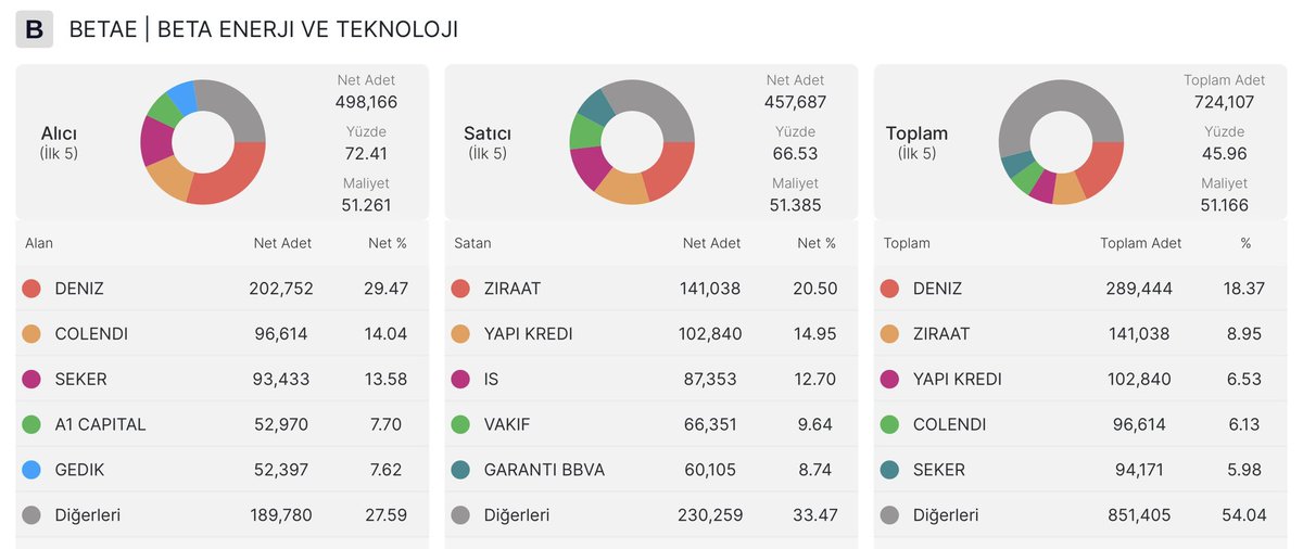 solakoglu's tweet photo. #betae bugün 11:00 itibariyle ilk 3 günde el değiştiren pay (724.000) toplam takasın %1,19’u kadar.

Tavanda ~69 milyon bekleyen emir var. https://t.co/e2zZtvPzPi