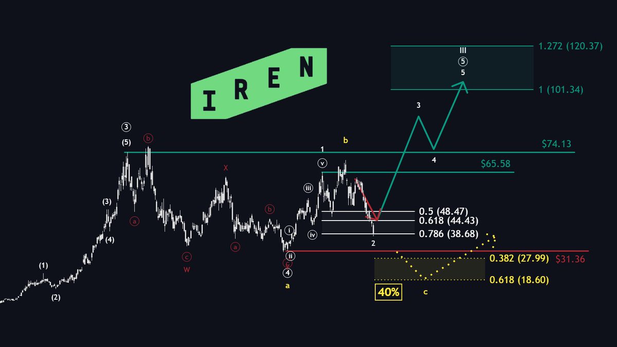 MMatters22596's tweet photo. $IREN -10% yesterday.

The stock hit the 0.786 Fibonacci retracement almost perfectly at $38.68 and found support there.

What I want to see now is no new lower lows and a bullish trend reversal.

If that fails, my next downside target remains the $27–18 range.

Due to yesterday's strong sell-off, the probability of this bearish alternative has increased from 33% to 40%.

It's still not the primary scenario, but it's no longer negligible.