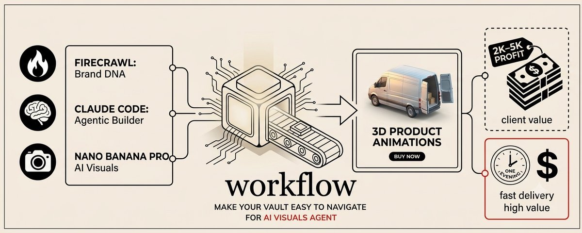 He builds websites in one evening and sells them for $2–5K. Without writing a single line of code