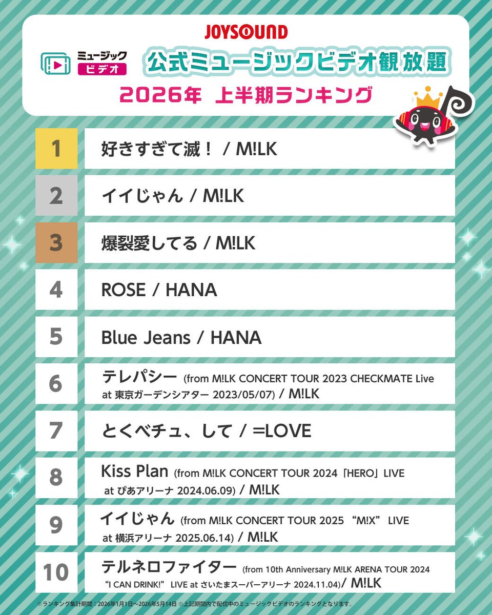 JOYSOUND_PR's tweet photo. ＼アーティストの歌声入り！／
JOYSOUNDならライブ映像や公式MVがカラオケルームで観放題✨

👑2026年上半期ランキング👑
💡Pick UP💡
✨好きすぎて滅！ / #MILK
✨Blue Jeans / #HANA
✨とくべチュ、して / #イコラブ

🔻11位~100位はコチラ
https://t.co/AWNR84DOB8

気になった曲をリプで教えてね💬 https://t.co/0GPSKh4MU4