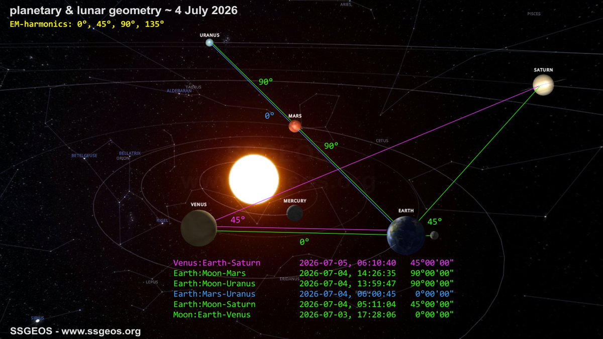 ssgeos's tweet photo. Planetary &amp; Lunar EM-harmonic geometry around July 4 with Earth in an exact conjunction with Mars and Uranus. Stronger seismic activity is likely, potentially reaching mid to high 6, maybe 7 magnitude. Be on extra alert. https://t.co/nBZGjMIC2y