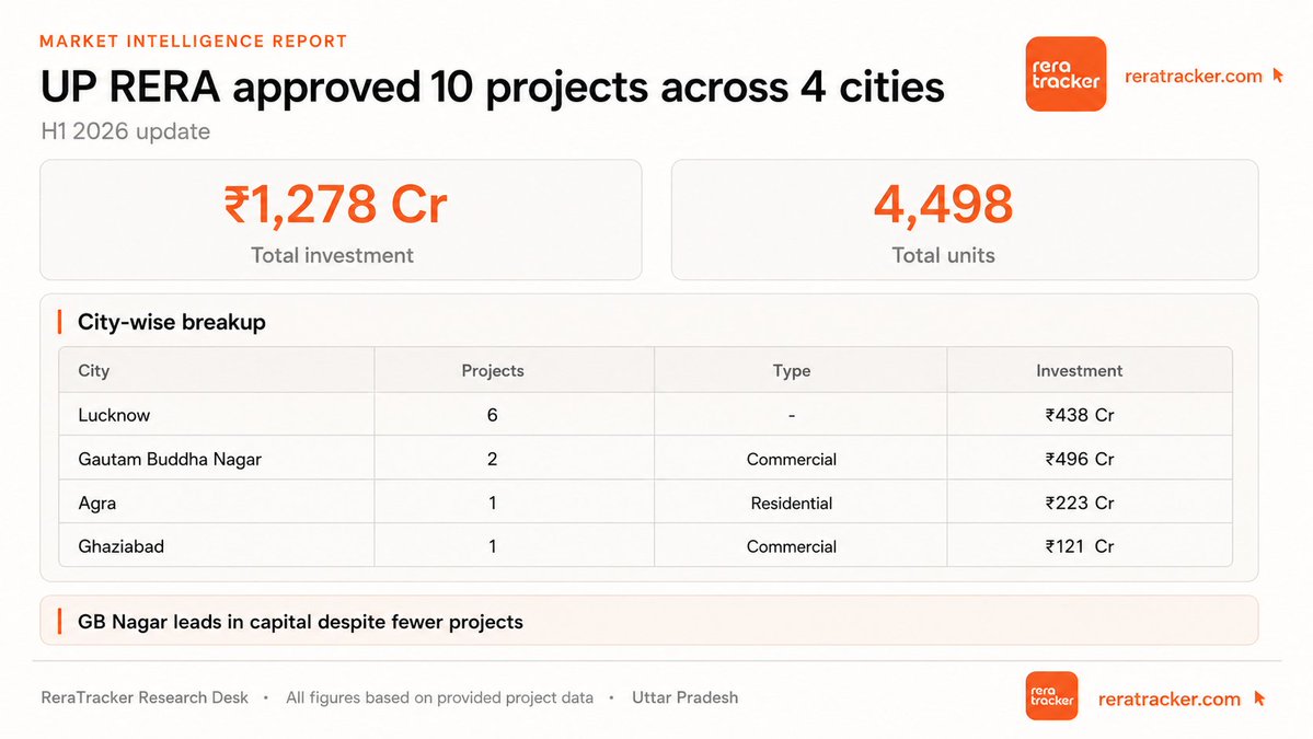 reratracker's tweet photo. UP RERA approved 10 projects across 4 cities

Rs 1,278 Cr | 4,498 units

Lucknow: 6 projects | Rs 438 Cr
Gautam Buddha Nagar: 2 commercial | Rs 496 Cr
Agra: 1 residential | Rs 223 Cr
Ghaziabad: 1 commercial | Rs 121 Cr

GB Nagar leads in capital despite fewer projects https://t.co/3I53FvG2Vw