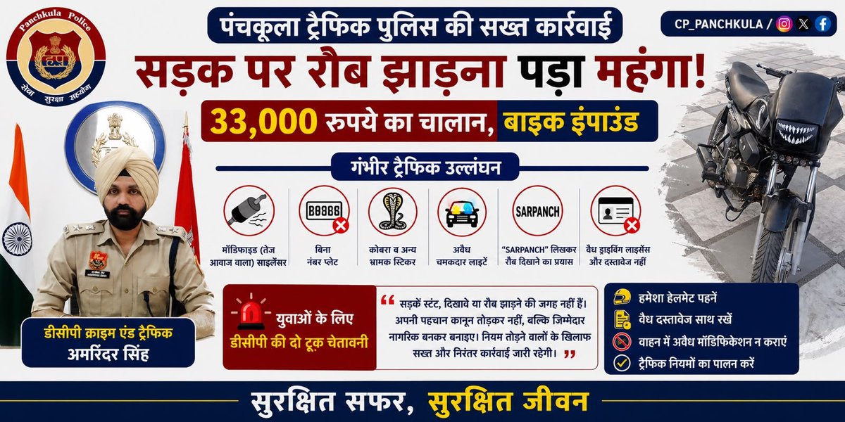 CP_PANCHKULA's tweet photo. सड़क पर रौब झाड़ने और यातायात नियमों की अनदेखी करना एक बाइक चालक को भारी पड़ गया। पंचकूला ट्रैफिक पुलिस ने ₹33,000 का चालान कर बाइक को इंपाउंड कर दिया।

#PanchkulaPolice #TrafficPolice #RoadSafety  #SafeDriving #HelmetSavesLives @ipspankajnain @police_haryana @cmohry https://t.co/griQDBuvK4