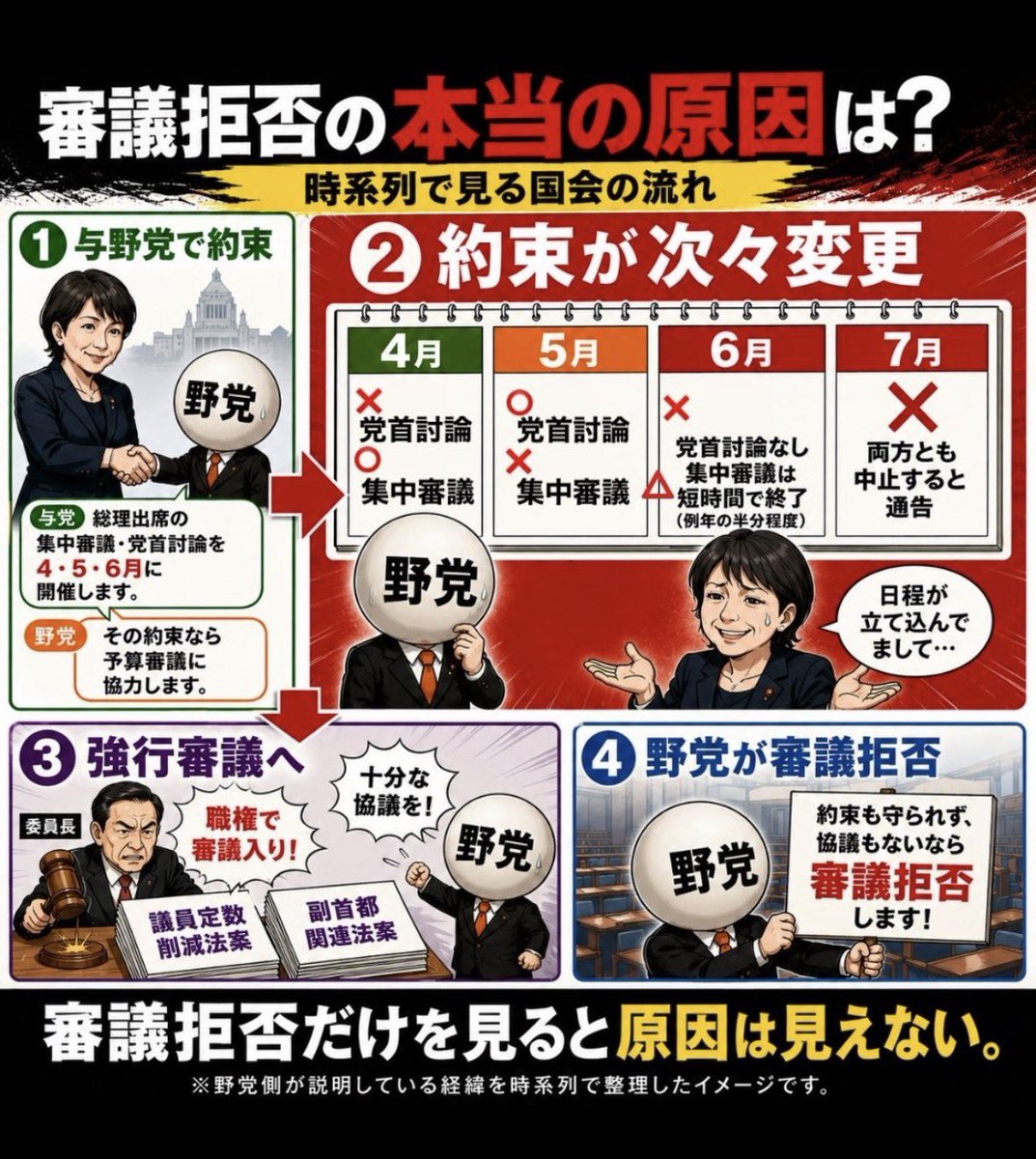 dog5679_23p's tweet photo. 🛑憲法63条違反

『内閣総理大臣その他の国務大臣は答弁又は説明のため出席を求められたときは、出席しなければならない』
ずーっと出席してくれって言ってるのにねえ https://t.co/U7P3L5bWWJ