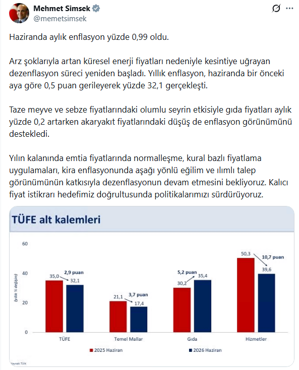taaardu's tweet photo. 🚨Mehmet Şimşek: Haziranda aylık enflasyon yüzde 0,99 oldu. Arz şoklarıyla artan küresel enerji fiyatları nedeniyle kesintiye uğrayan dezenflasyon süreci yeniden başladı. Kalıcı fiyat istikrarı hedefimiz doğrultusunda politikalarımızı sürdürüyoruz. https://t.co/bEuFEgmbiu