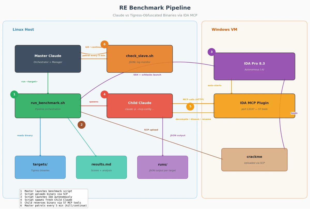 cr3ghost's tweet photo. LLMs can now reverse engineer obfuscated malware. But what happens when malware authors use LLMs to iteratively obfuscate back?

Elastic Security Labs explored the arms race between LLM-driven reverse engineering and LLM-driven obfuscation. Who wins when both sides have the same tools?

This is the question every malware analyst, detection engineer, and red or blue teamer needs to be thinking about right now.

https://t.co/QURyXMRDcP

Author: @elasticseclabs 

#MalwareAnalysis #ReverseEngineering #InfoSec