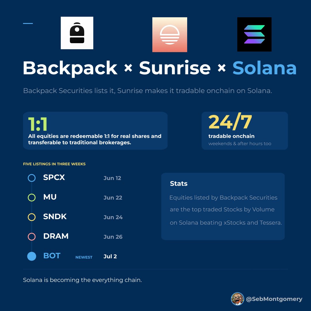 SebMontgomery's tweet photo. RoboStrategy is now live on Solana.

- RoboStrategy is the fund listed on the Nasdaq that holds leading private robotics and embodied AI companies, from Figure to Apptronik.

- Backpack Securities and Sunrise have listed $BOT, bringing @RoboStrategy onto @solana. 

- $BOT is the first tokenized asset to offer direct on chain exposure to the robotics and Physical AI sector.

- @Backpack Securities issues the tokenized share. @sunrise makes it tradable across every Solana wallet and DEX, 24/7.

And $BOT is already Backpack's 5th listing in 3 weeks:

- SPCX (6th June)
- MU (22nd June)
- SNDK (24th June)
- DRAM (26th June)
- BOT (2nd July)

Backpack Securities is quietly becoming the fast lane for real equity onto Solana.

Sunrise is absolutely nailing it, turning listing after listing into assets you can actually trade across the entire Solana ecosystem the moment they go live.

And Solana is dominating tokenized equities, pulling in the tokenized assets and commanding the majority of tokenized asset volume on chain.

The market that never closes is being built right now.