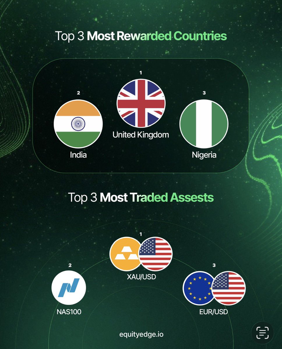 EquityEdgeUK's tweet photo. 💸 $882,000 paid out in June! 🎉

📊 June Recap is in!

A huge congratulations to all the traders who were paid out in June! 🥳 Here’s a look back at the month’s highlights:

💰 Top 5 payouts in June
💸 Total paid to traders in June
🌍 Top 3 most rewarded countries
📈 Top 3 most traded assets

Here’s to even more wins, bigger rewards, and even greater milestones in July! 🚀