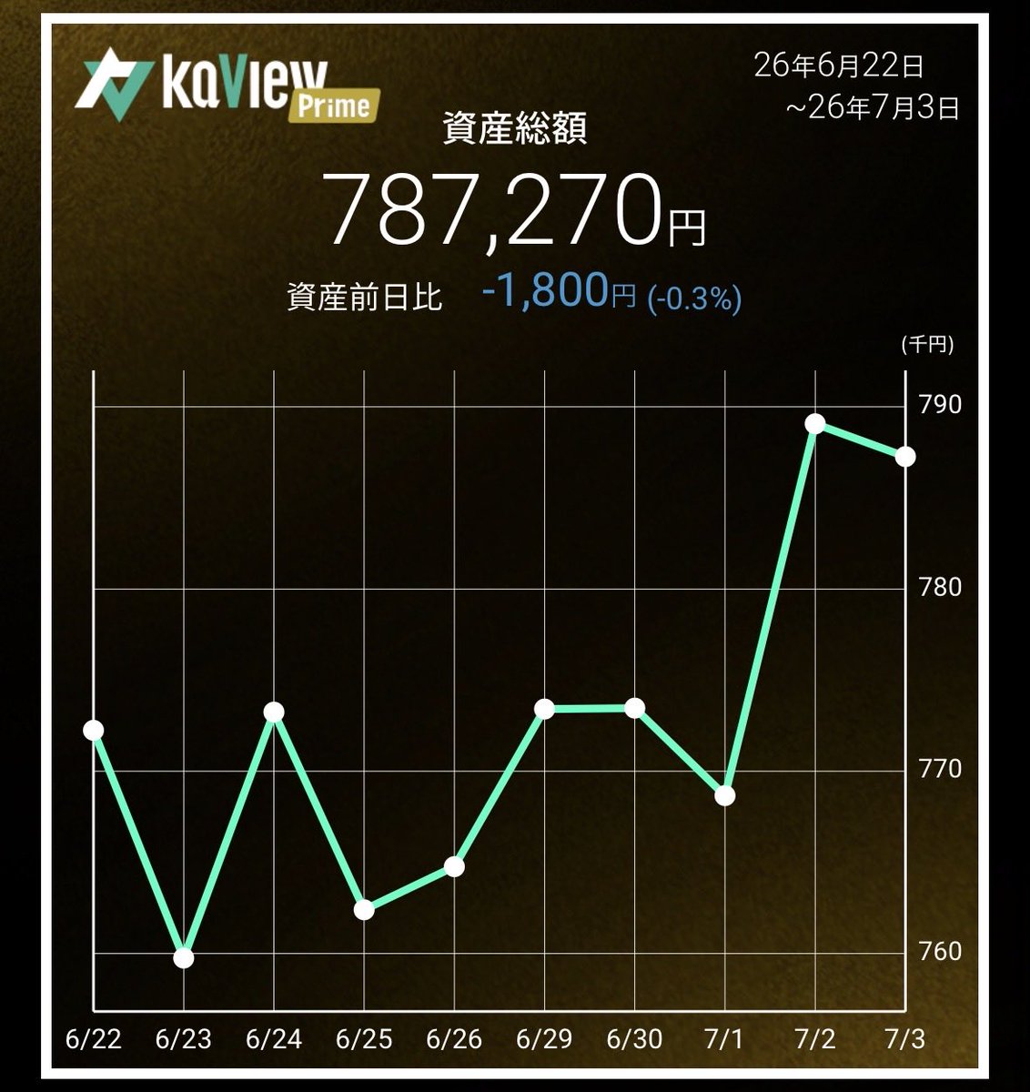 fuku33859307's tweet photo. 週乙です！

#100万円チャレンジ2nd https://t.co/EuJlNZnppj