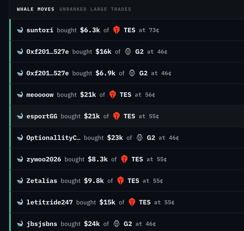 mapreadgg's tweet photo. Whales are already loading up on TES 🐋

On Mapread we’re seeing multiple big buys rolling in:

• $21k TES

• $15k TES

• $9.8k TES

• $8.3k TES

(and more)

Smart money is clearly active on TES right now.

Want to track every whale move, large trade, and sharp bet in real time?

👉 https://t.co/0IWHGs0qR9

#MSI #TES #G2 #Esports #WhaleAlert #Polymarket