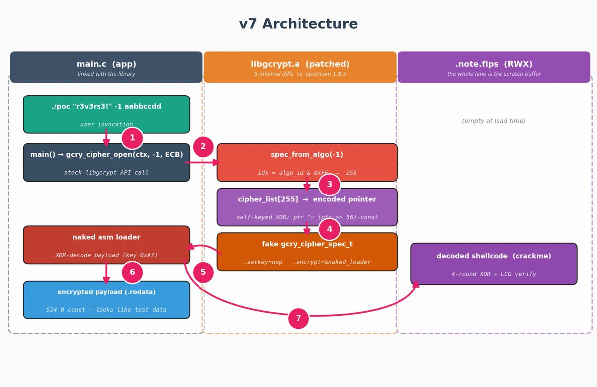 cr3ghost's tweet photo. LLMs can now reverse engineer obfuscated malware. But what happens when malware authors use LLMs to iteratively obfuscate back?

Elastic Security Labs explored the arms race between LLM-driven reverse engineering and LLM-driven obfuscation. Who wins when both sides have the same tools?

This is the question every malware analyst, detection engineer, and red or blue teamer needs to be thinking about right now.

https://t.co/QURyXMRDcP

Author: @elasticseclabs 

#MalwareAnalysis #ReverseEngineering #InfoSec