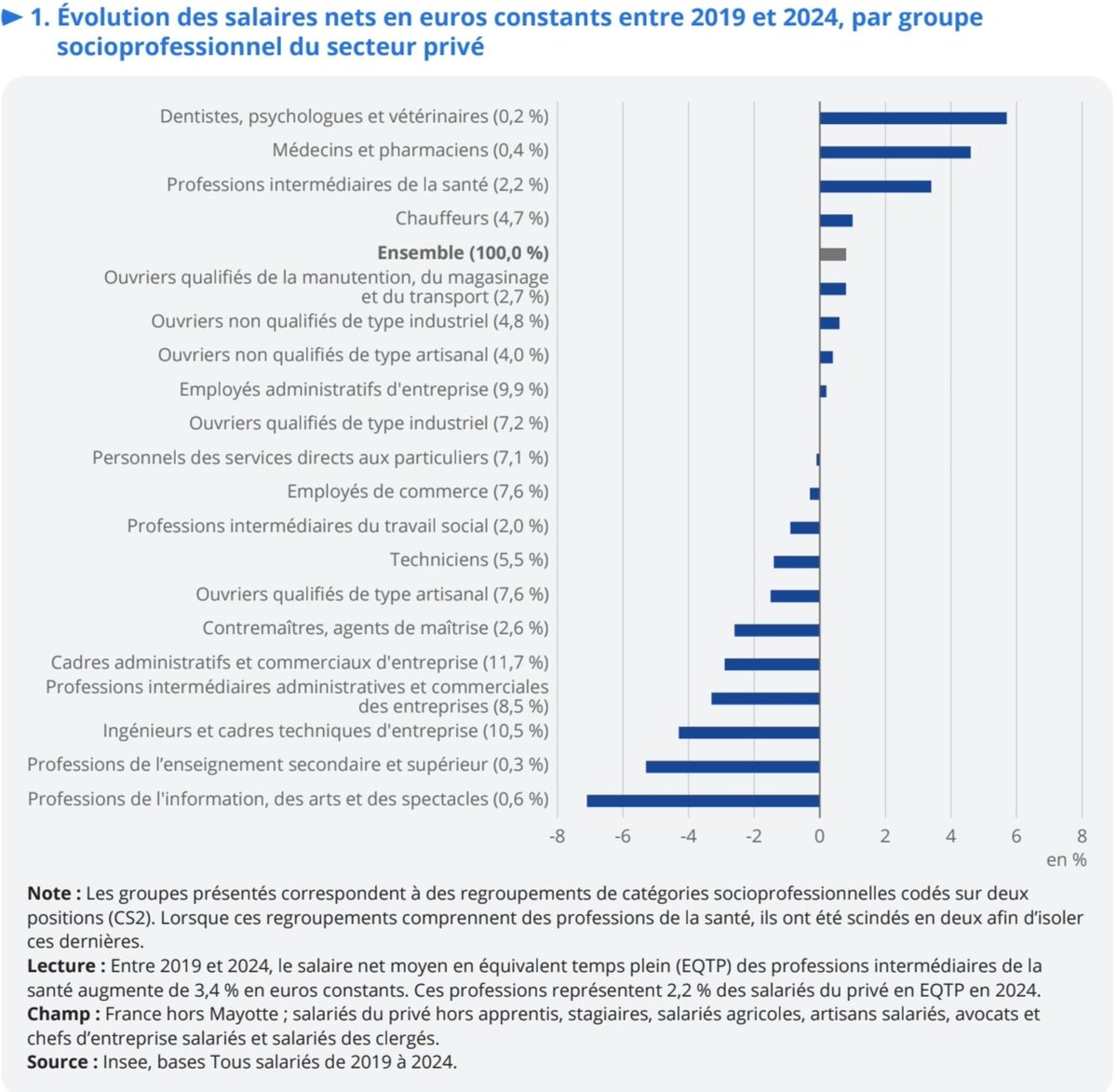 MathieuL1's tweet photo. Les salaires des ingénieurs et autres producteurs de richesses continuent de s'effondrer, tandis que les métiers subventionnés par l'État voient leurs salaires grimper en flèche.

Mais ne vous inquiétez pas, on va "réindustrialiser". 🙃 https://t.co/pZmlel7lup