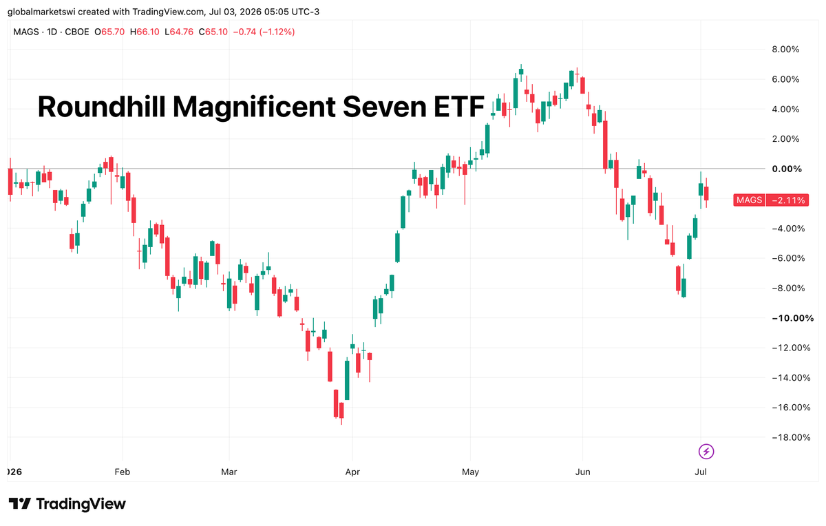 WIGlobal's tweet photo. Magnificent Seven ETF is 2% down in 2026 

MAGS is an actively managed fund designed to provide pure, equal-weighted exposure to the "Magnificent Seven" tech-focused mega-cap companies

Current Holdings : Alphabet, Amazon, Apple, Meta, Microsoft, Nvidia, and Tesla https://t.co/pUdQTYf2gy