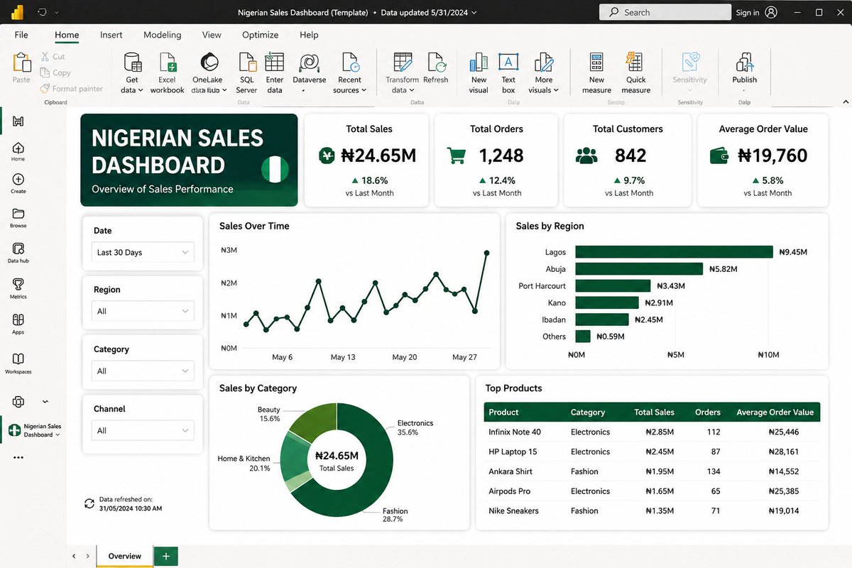 dev_awizee's tweet photo. Free Power BI resource every beginner needs:
Microsoft’s Guided Learning path + my simple Nigerian sales dashboard template.
Start building reports that impress managers today.
#PowerBI #DataAnalysis #BeginnerFriendly https://t.co/kwKZDSEPm2