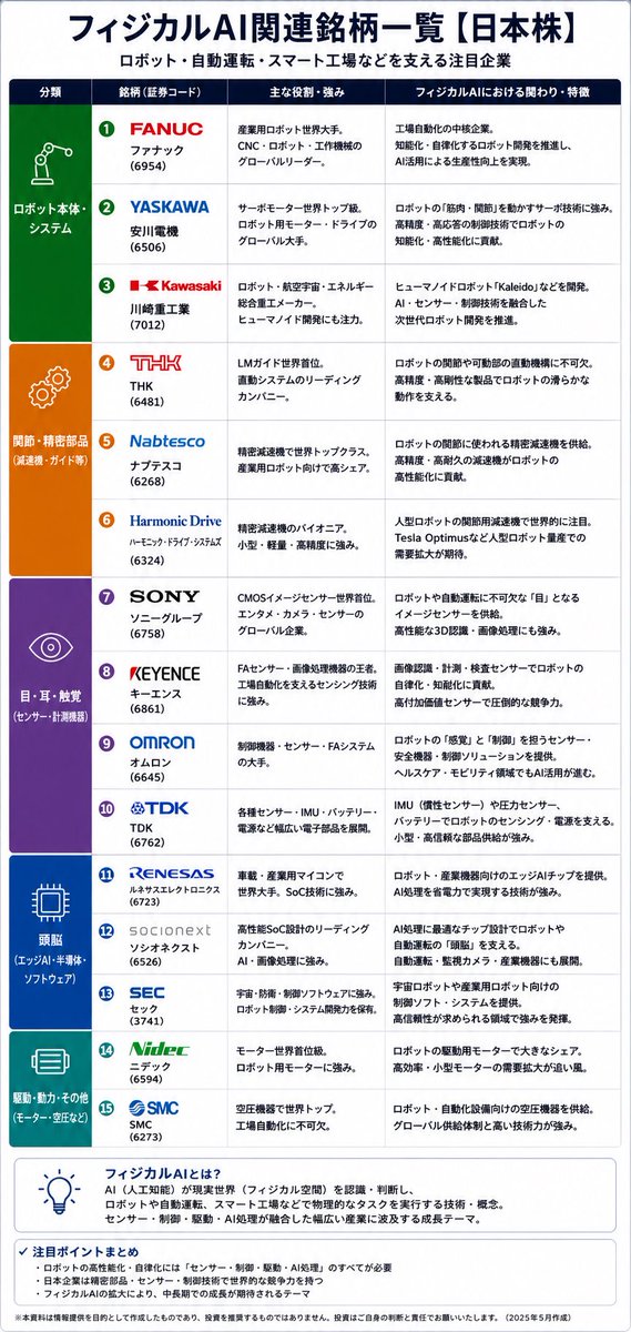 revanth4029's tweet photo. 朗報です‼️朗報です‼️

（7203）🎖トヨタ：2,800円 → 4,500円（2ヶ月）
（6902）🎖デンソー：3,200円 → 5,800円（1ヶ月）
（7259）🎖アイシン：2,100円 → 3,900円（3ヶ月）
（6752）🎖パナソニックHD：1,500円 → 2,800円（1ヶ月） https://t.co/Q03mL7Svux