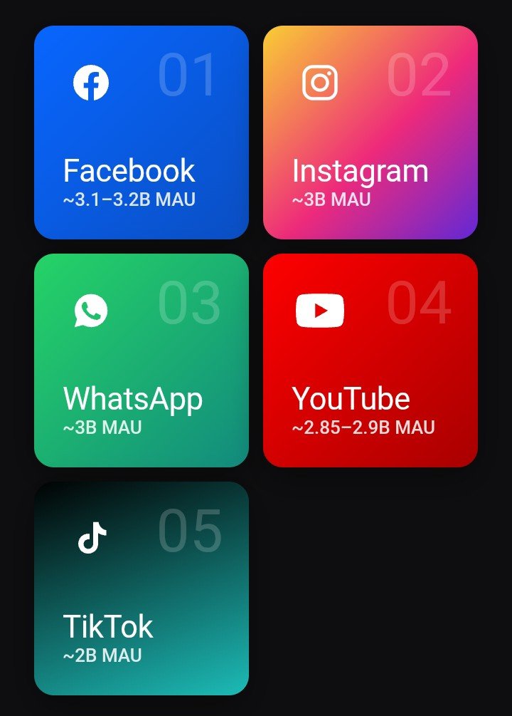 InfoXnge's tweet photo. BIG BREAKING: Top 5 social media platforms by monthly active users, 2026:

@facebook — 3.2 Billion MAU
@instagram — 3 Billion MAU
@WhatsApp — 3 billion MAU
@YouTube — 2.9 Billion MAU
@Tiktok — 2 billion MAU

What about @X MAU ?? https://t.co/vpUbtaGAVT