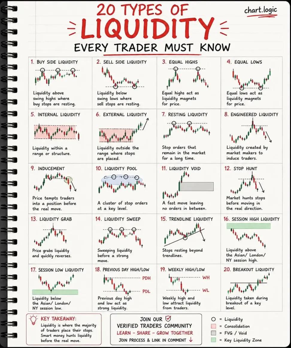 studybitcoins's tweet photo. Liquidity is where the biggest opportunities begin. Understanding different types of liquidity helps you anticipate Smart Money moves instead of reacting to them.

💡 Master liquidity, and you’ll start seeing the market through the eyes of professional traders. https://t.co/cTXU0zeaSR