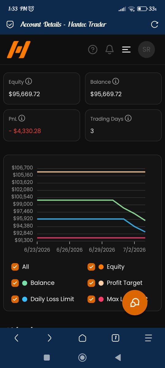 SRTradess's tweet photo. Day 3 of Passing 100k$ Phase 1 with @HantecTrader 

Took 1 trade during London, near to tp but eventually reversed, hit Sl -> -1.5%

Account Status -> -4.5%

Worst trading week for me. But it's want it is. We only execute our system rest is depend on market. We go again next week https://t.co/asQQBaIMT9