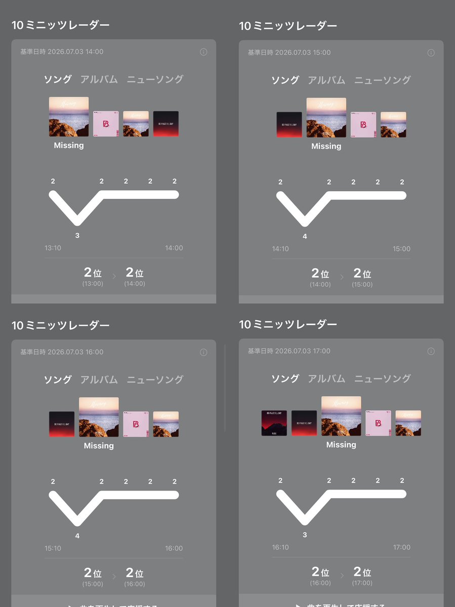souta_kyon's tweet photo. 🩵ら＊  いみゅ 速報🩵

7/3  13時(写メ無し)〜17時  2位

夕方、夜は今までなら下がる時間帯だったのに今回下がらないのはみんなの頑張り✨(下がるなよ😂)
ありがとう〜💕 https://t.co/4buvHIhtWB