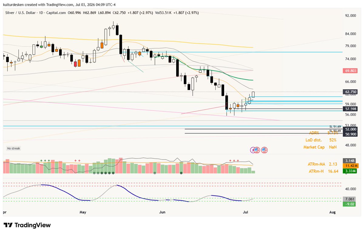 kulturdesken's tweet photo. $SILVER trending - on the road to 175 https://t.co/t9nbGzLumZ