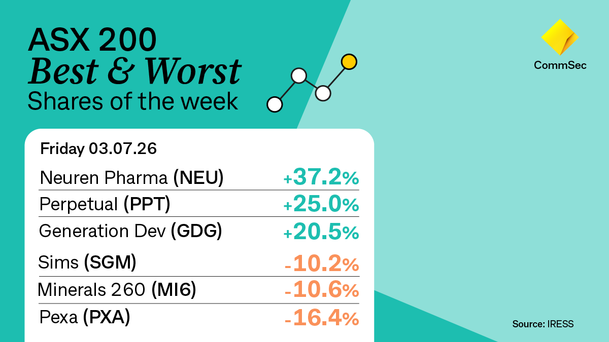 CommSec's tweet photo. Here are the best and worst performing #ASX200 stocks this week. Neuren Pharma $NEU topped the leaderboard after investors cheered a major regulatory breakthrough. https://t.co/e7b9laGxiu