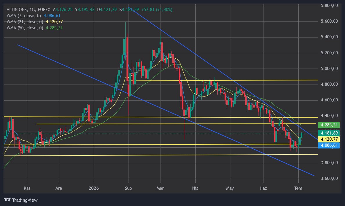 hayripekergin's tweet photo. Ons Altın 3 Temmuz TSİ 11:10 $ 4181
7G HO 4086
21G HO 4120
50G HO 4285
#altın #BES #altıns1 #viop #tralt #usdtry #gldgr
ABD Verisi Kaynaklı Yükseliş ETF'lerin Tekrar Alım Haberi ile Desteklenmez ise Tepki ve Satış Fırsatı Niteliğinde Kalır.
Grafik Net:
Düşüş Kanalından Çıkış 4220'ler Üzerinde Kalıcılık, Yatay Bant Teyidi 4360'lar Üzerinde Kapanış Gerektiriyor.