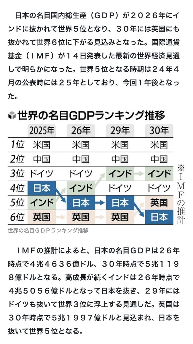 A60S7F3w1vsTRm5's tweet photo. @cobta @Kobern_U3 途上国ならまだ判るが…
近いうちに日本はインドに抜かれます。
海外へバラ撒きするほど余裕があるならば自国民を救うことを優先すべきです。
生活が苦しく少子化も加速している自国を救うことを最優先にしないと日本は本当に衰退する… https://t.co/BDs8RxNDvD
