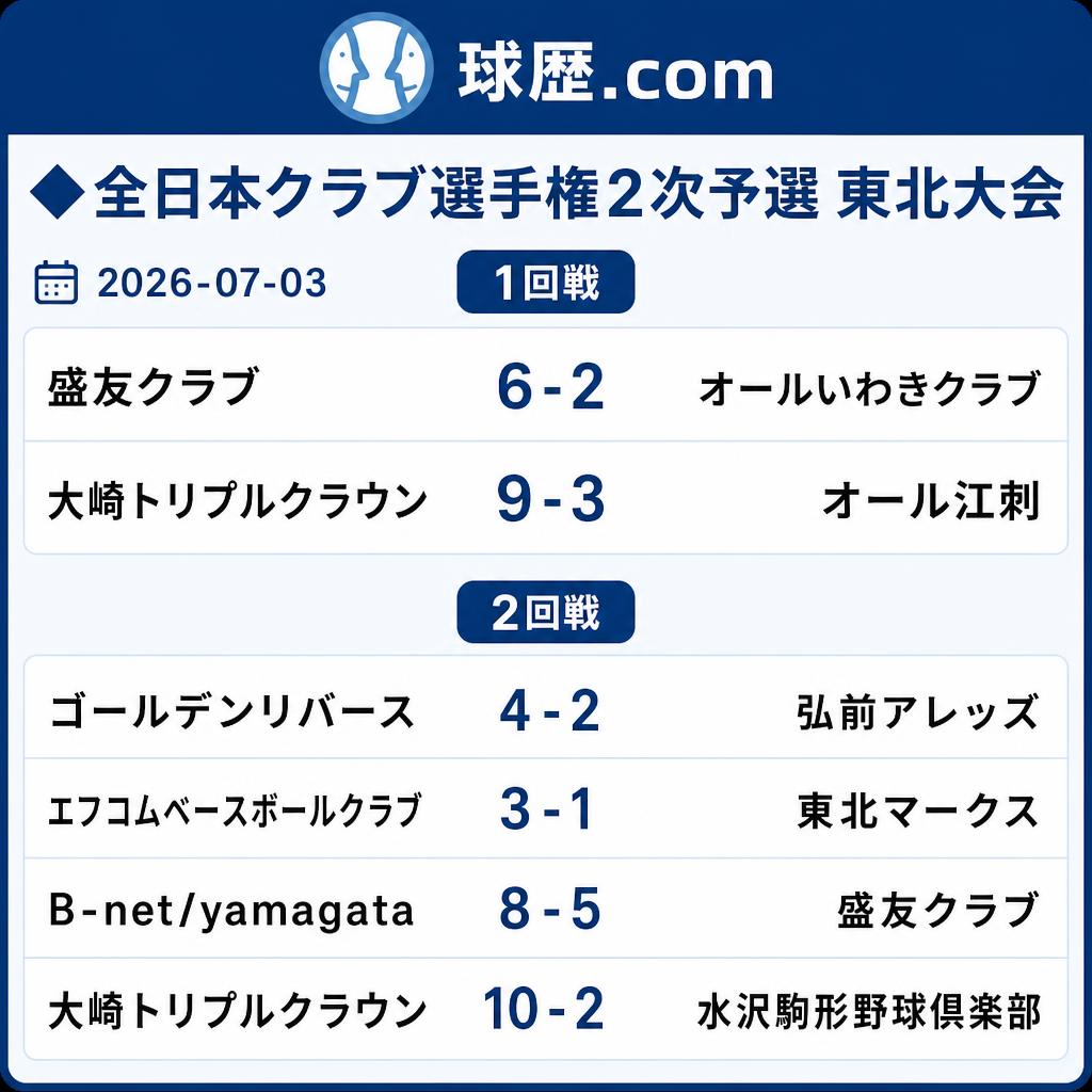 kyureki_com's tweet photo. ◆全日本クラブ選手権2次予選東北大会
2026-07-03
1回戦
盛友クラブ 6-2 オールいわきクラブ
大崎トリプルクラウン 9-3 オール江刺
2回戦
ゴールデンリバース 4-2 弘前アレッズ
エフコムベースボールクラブ 3-1 東北マークス
B-net/yamagata 8-5 盛友クラブ
大崎トリプルクラウン 10-2 水沢駒形野球倶楽部