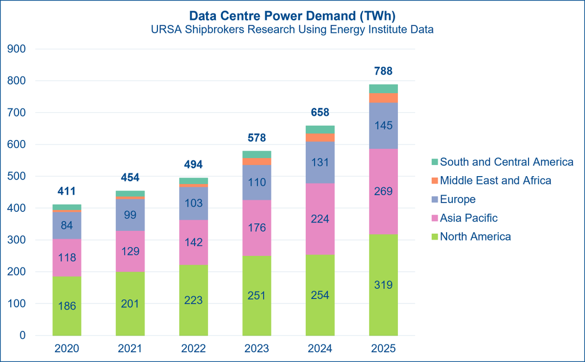 d_tsilioris's tweet photo. Digital infrastructure is becoming an increasingly important driver of electricity demand.

According to the latest data from the Energy Institute, global power demand from data centres reached a fresh annual record of 788 terawatt hours in 2025. This was roughly similar in scale to Brazil's total electricity generation last year, estimated at 764 terawatt hours.

Global electricity generation across all sources rose by 3% year on year in 2025, reaching a historical high of 32,202 terawatt hours. Of this total, coal accounted for 10,511 terawatt hours. China remained the world's largest electricity market, with generation of 10,575 terawatt hours, equal to 32.8% of the global total.

As a result, data centre electricity needs, now increasingly shaped by the rapid expansion of artificial intelligence, accounted for 2.4% of global electricity generation in 2025. That share was up from 2.1% in 2024 and 1.5% in 2020.

The pace of growth was also notable. Global data centre power demand rose by 19.7% year on year from 658 terawatt hours in 2024, far outpacing the growth rate in overall electricity generation. In absolute terms, the increase was 129.6 terawatt hours, roughly equivalent to adding another power market the size of the Philippines during the year.

North America, essentially led by the United States, accounted for 40.5% of global data centre power demand in 2025. Asia Pacific followed with 34.1%, with China representing around three quarters of the regional total.

Likewise, the fastest year on year growth in data centre related electricity demand from 2024 to 2025 was seen in North America at 25.3% and Asia Pacific at 19.9%, with the United States up by 25.5% and China up by 20.3%, as the two global powers remain firmly engaged in the artificial intelligence infrastructure race.