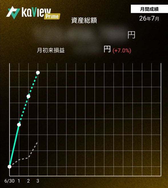 bgst8918's tweet photo. こっちものせ。
半導体ショートという曲芸で取れた利益なので再現性ないけどね…まあまあタイミングがよかったということで🥹

7月はホントに安全にいくつもり！

１週間おつかれさまでした！

#カビュウ https://t.co/6mJHlPsSyK