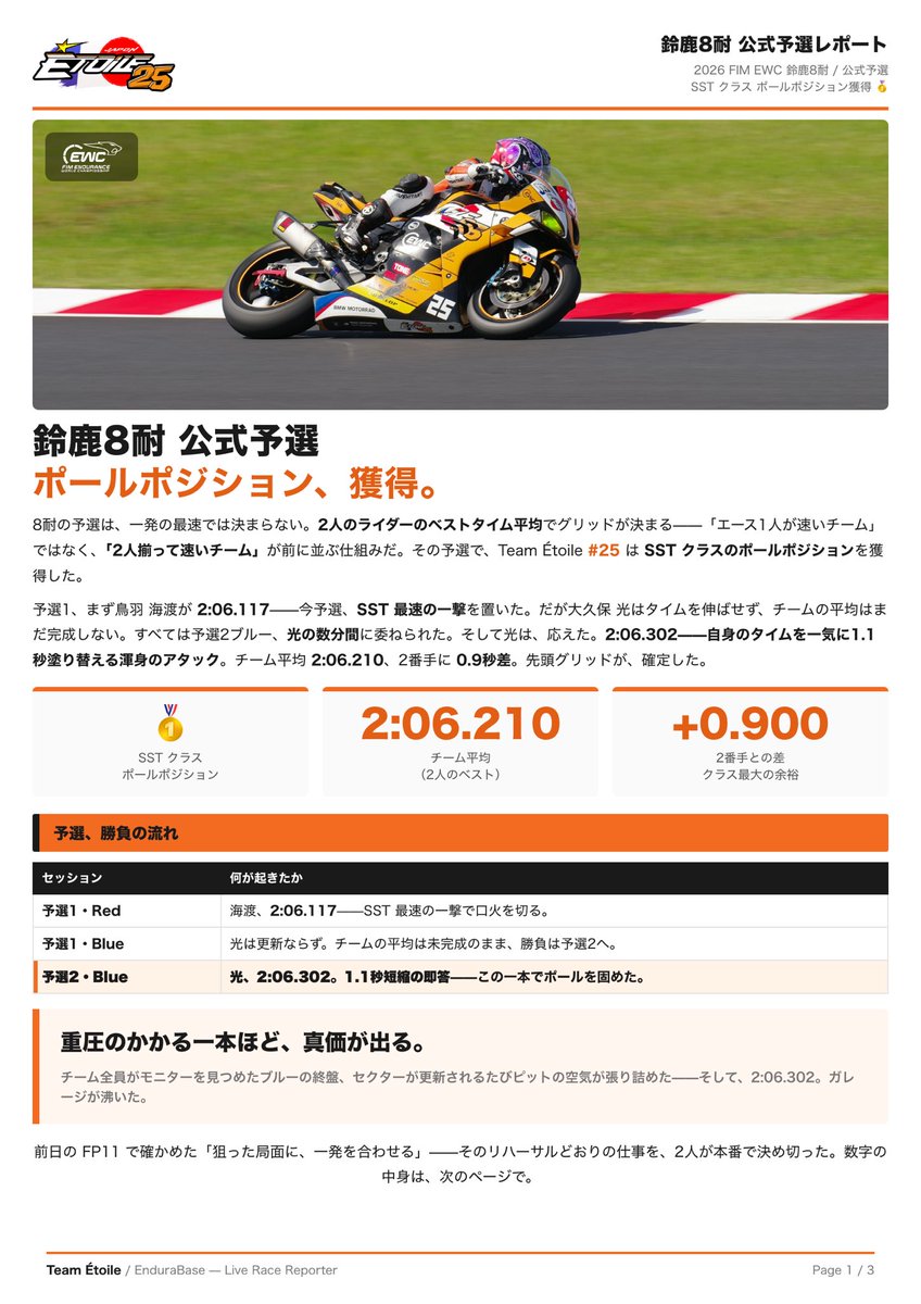 TeamEtoile25's tweet photo. 🔴 **公式予選——SSTクラス ポールポジション獲得！** 🥇

🇯🇵 やりました——SSTクラス、ポールポジションです🥇 8耐の予選は「2人のベストタイムの平均」で決まります。予選1で鳥羽 海渡がSST最速の2:06.117、予選2で大久保 光が自己タイムを一気に1.1秒更新する2:06.302✨ チーム平均2:06.210、2番手に0.9秒差をつけて先頭グリッドを掴みました🏁

SST個人最速ラップの1位も2位も #25。どちらがエースでもない、この層の厚さがチームの誇りです💪

そしてこのポールにはもう一つ大きな意味が。シリーズ選手権ポイント「5点」の獲得です。決勝を待たずに積み上げた貴重な得点——長いシーズンで、この一つひとつの積み重ねが効いてきます。

ポールはゴールではなく、8時間の物語の最高のスタート地点。日曜の決勝、応援よろしくお願いします🔥

#FIMEWC #Suzuka8hours
TeamÉtoile25 🇫🇷
チームエトワール25 🇯🇵

This post was automatically generated by Claude Opus 4.8