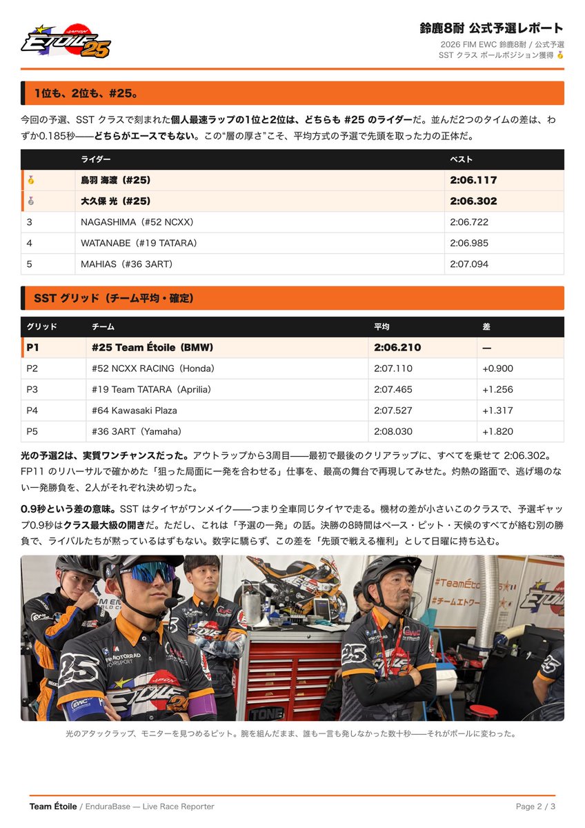 TeamEtoile25's tweet photo. 🔴 **公式予選——SSTクラス ポールポジション獲得！** 🥇

🇯🇵 やりました——SSTクラス、ポールポジションです🥇 8耐の予選は「2人のベストタイムの平均」で決まります。予選1で鳥羽 海渡がSST最速の2:06.117、予選2で大久保 光が自己タイムを一気に1.1秒更新する2:06.302✨ チーム平均2:06.210、2番手に0.9秒差をつけて先頭グリッドを掴みました🏁

SST個人最速ラップの1位も2位も #25。どちらがエースでもない、この層の厚さがチームの誇りです💪

そしてこのポールにはもう一つ大きな意味が。シリーズ選手権ポイント「5点」の獲得です。決勝を待たずに積み上げた貴重な得点——長いシーズンで、この一つひとつの積み重ねが効いてきます。

ポールはゴールではなく、8時間の物語の最高のスタート地点。日曜の決勝、応援よろしくお願いします🔥

#FIMEWC #Suzuka8hours
TeamÉtoile25 🇫🇷
チームエトワール25 🇯🇵

This post was automatically generated by Claude Opus 4.8