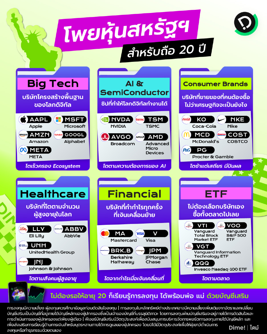 dimefinance's tweet photo. แชร์เก็บไว้ดูยาว ๆ ! โพยหุ้นสหรัฐฯ สำหรับถือ 20 ปี

ถ้าต้องเลือกหุ้นให้ลูกถือยาวจนเข้ามหาวิทยาลัย หลักคิดมีข้อเดียว เลือกบริษัทที่น่าจะยังอยู่ตรงนั้น ตอนที่ลูกอายุ 20 ปี

เด็กที่เกิดวันนี้จะเข้ามหาวิทยาลัยในช่วงปี 2589 โลกในปีนั้นยังต้องการไฟฟ้า ยา อาหาร ซอฟต์แวร์ และการสื่อสาร บริษัทที่ครองตลาดสิ่งเหล่านี้อยู่แล้ว มีโอกาสสูงกว่ามากที่จะยังอยู่ตรงนั้น เทียบกับสตาร์ทอัพที่ยังหาโมเดลธุรกิจไม่เจอ
โพยนี้แบ่งตามประเภทธุรกิจ ให้เห็นว่าแต่ละกลุ่มสร้างรายได้ยังไง และทำไมถึงอาจจะยังอยู่ในอีก 20 ปีข้างหน้า

โหลดแอป Dime! แล้วเปิดบัญชีเสริมให้ลูกได้เลย https://t.co/s3S3tuHUg0

การลงทุนมีความเสี่ยง ผู้ลงทุนควรศึกษาข้อมูลก่อนตัดสินใจลงทุน
การลงทุนในหลักทรัพย์ต่างประเทศอาจมีความเสี่ยงเพิ่มเติมจากอัตราแลกเปลี่ยน
บัญชีเสริมเป็นบัญชีที่อยู่ภายใต้บัญชีหลักของผู้ปกครองซึ่งเป็นเจ้าของบัญชีที่บรรลุนิติภาวะ โดยการลงทุนผ่านบัญชีเสริมจะอยู่ภายใต้การตัดสินใจและการดำเนินการของผู้ปกครองแต่เพียงผู้เดียว
ฟีเจอร์บัญชีเสริมมีวัตถุประสงค์เพื่อสนับสนุนการบริหารจัดการพอร์ตการลงทุนภายใต้บัญชีหลัก และเพื่อส่งเสริมการเรียนรู้ด้านการเงินสำหรับบุตรหลานภายใต้การดูแลของผู้ปกครอง โดยมิได้มีวัตถุประสงค์เพื่อให้ผู้เยาว์ดำเนินการลงทุนหรือทำธุรกรรมด้วยตนเอง
════════════════════
#เพราะการเงินเป็นเรื่องของทุกคน
════════════════════
Dime! เปลี่ยนเรื่องเงินให้เป็นเรื่องสนุก เพื่อความสุขอย่างเท่าเทียมของทุกคน
บริษัทหลักทรัพย์ เคเคพี ไดม์ ผู้ให้บริการแอปพลิเคชัน Dime! ได้รับใบอนุญาตจากกระทรวงการคลัง กำกับโดยสำนักงาน ก.ล.ต. ใบอนุญาตเลขที่ ลก-0007-02