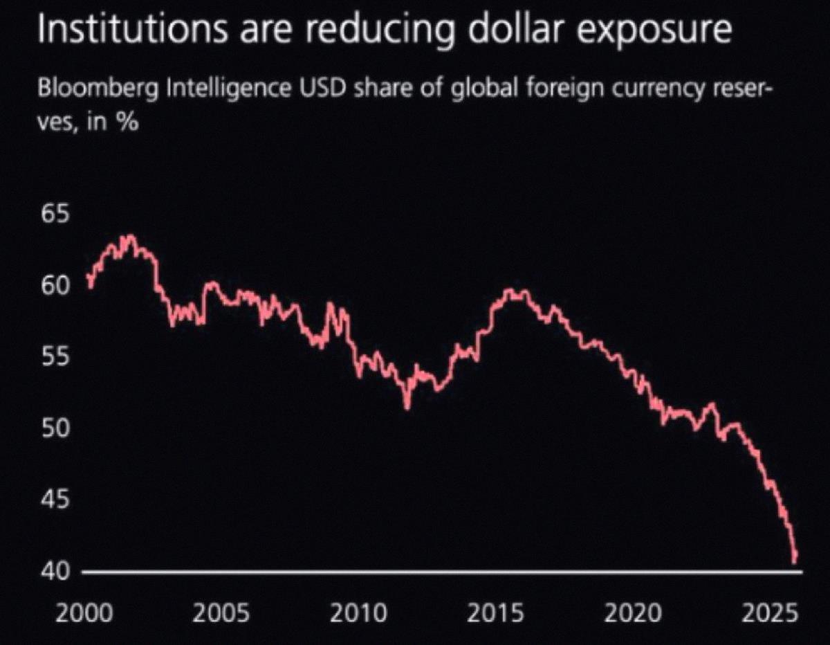 8325p's tweet photo. The U.S. dollar's share of global foreign currency reserves just hit its lowest point this century 🤯📉👀💸 https://t.co/JE5TJViUH1