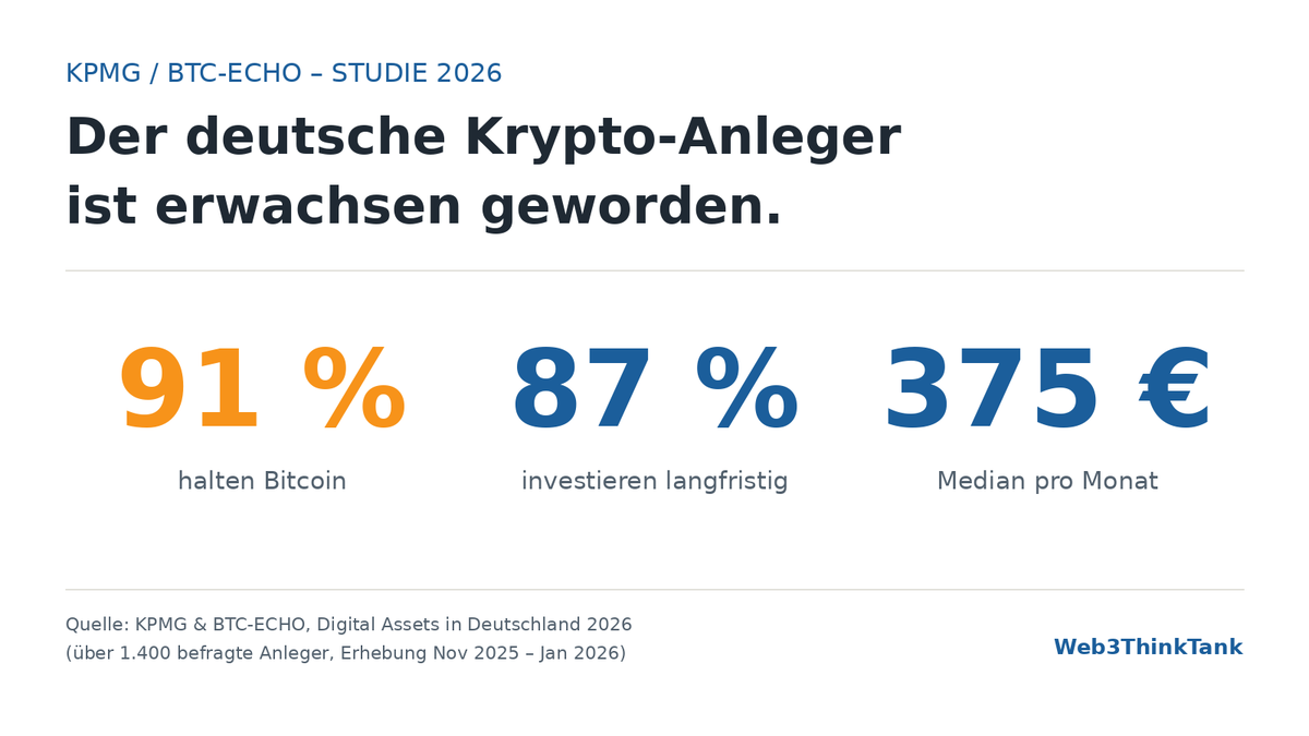 Web3thinkT5535's tweet photo. Neue KPMG/BTC-ECHO-Studie zum deutschen Krypto-Markt bestätigt was in meinen Gesprächen längst zu spüren ist:

Der Zocker-Anteil sinkt. 87 % der Befragten investieren langfristig. 91 % halten Bitcoin. Median: 375 Euro pro Monat.

Besonders spannend ist die Aufteilung nach Alter: Die Ü45 werden von der Studie "Capital Preservers" genannt. Sie beschränken sich bewusst auf Bitcoin – als Inflationsschutz und als Ergänzung zur Altersvorsorge.

Genau das ist die Gruppe die ich jeden Tag am Küchentisch habe.

Kein Hype. Kein Trading. Sondern eine sehr nüchterne Rechnung mit ein paar Jahrzehnten Lebenserfahrung im Rücken.
🟠