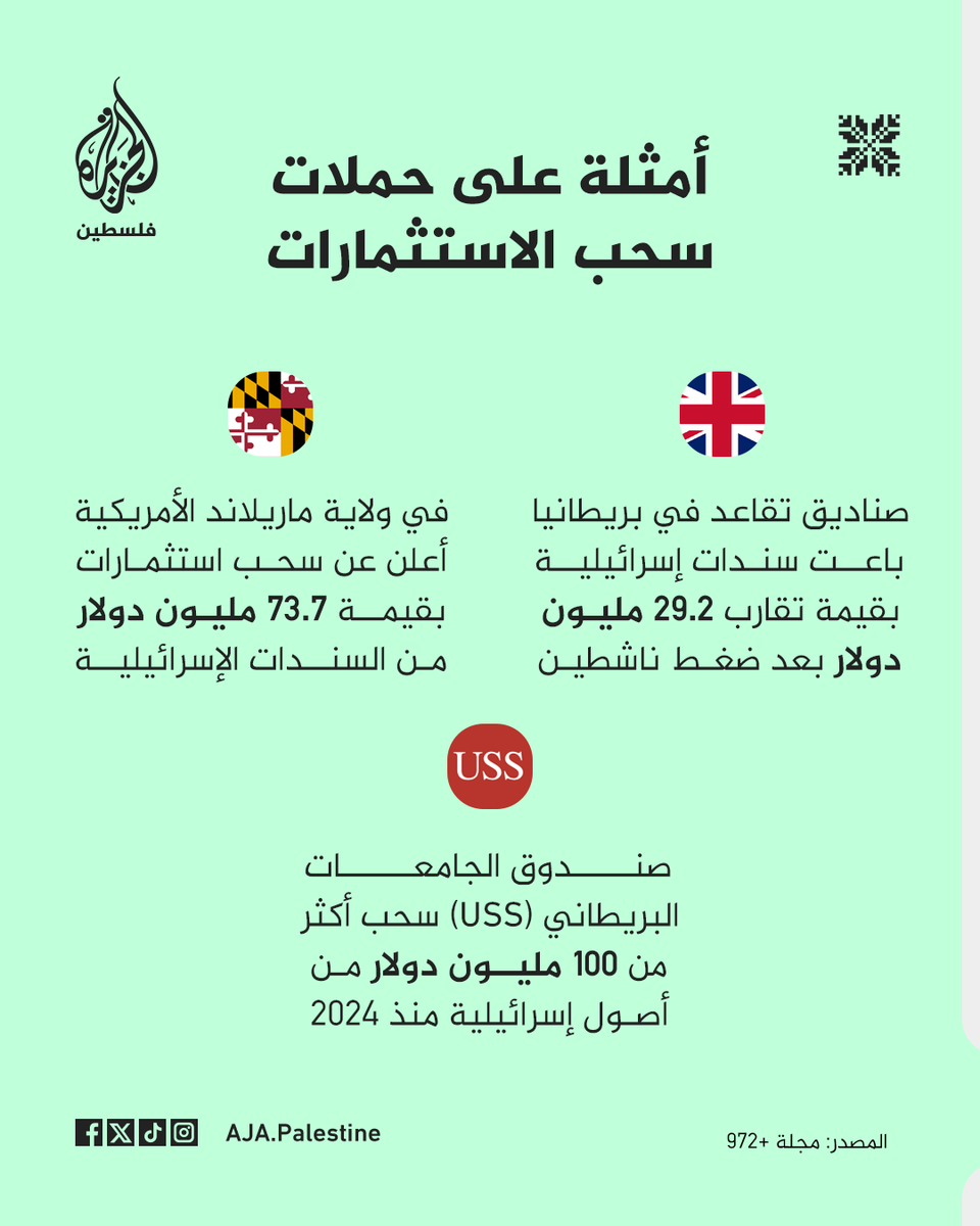 AJA_Palestine's tweet photo. سندات إسرائيل السيادية في مرمى حملات المقاطعة الدولية؛ ضغوط متصاعدة على أدوات التمويل الحكومي وسط تحذيرات من ارتدادات اقتصادية طويلة الأمد
#ألبوم https://t.co/vL1XeHS6xF