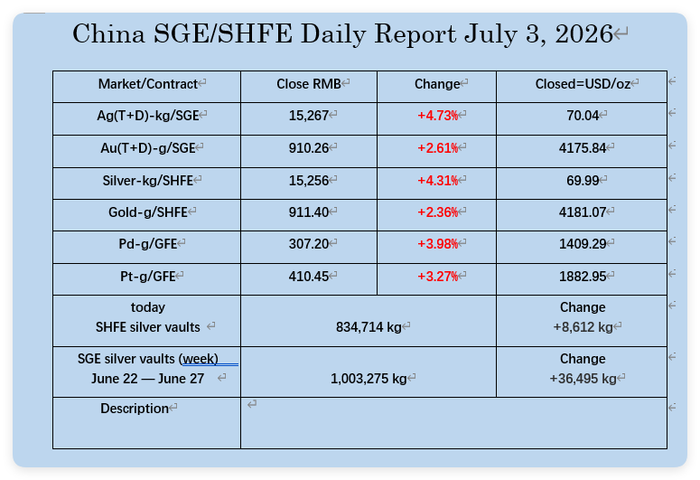 oriental_ghost's tweet photo. July 3, 2026，the PM metal and  main gold miners and jewelries markets data in China. https://t.co/p2ZrRWspTi