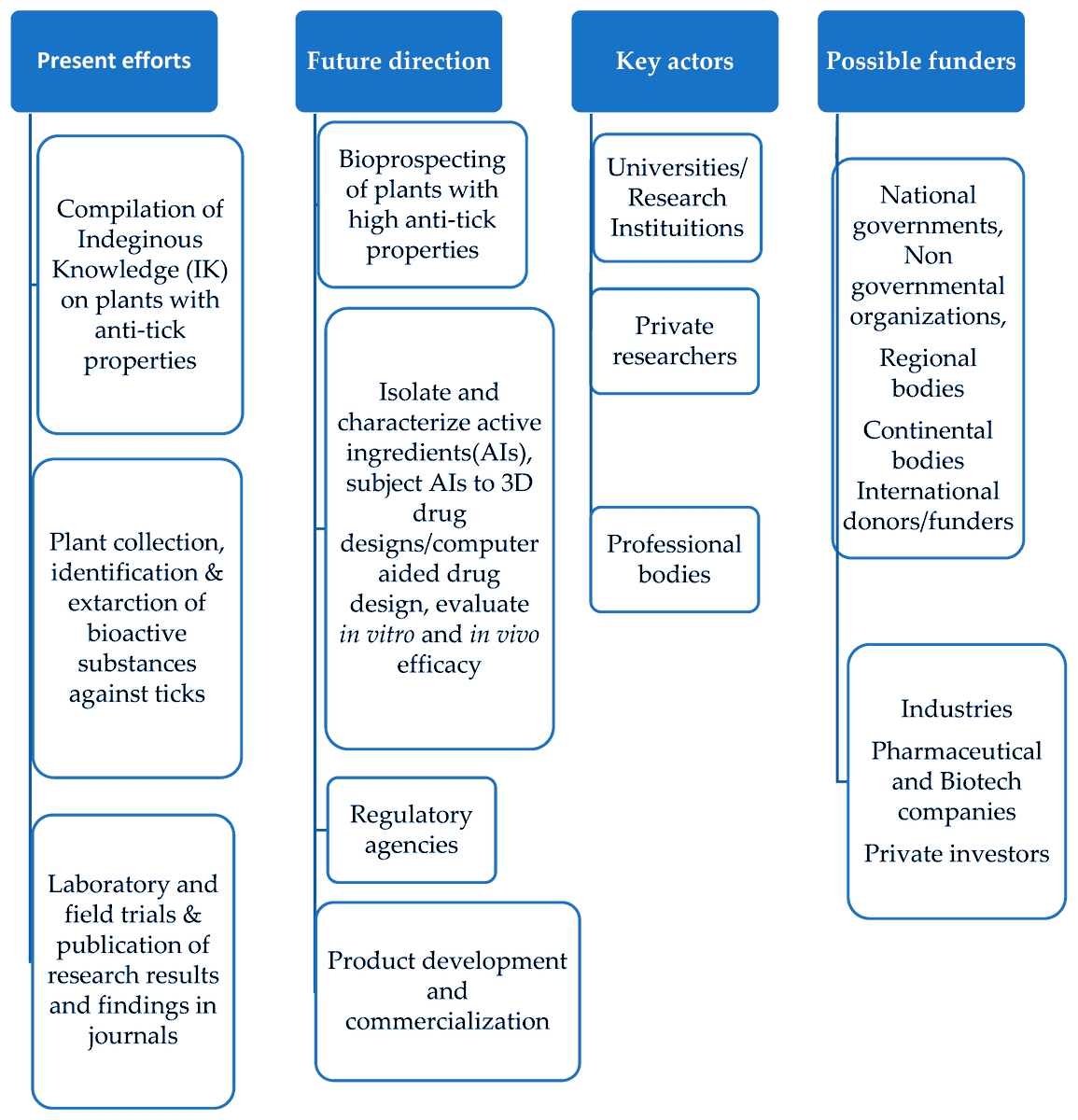 jphytomed_MDPI's tweet photo. 📄 Prospects for Harnessing the Rich Diversity of Phytochemical Anti-Tick Agents in Africa for the Development of Natural Acaricides

✍️ Joshua Kamani, et al.

🔗 https://t.co/4j3hBK9kpo

#NaturalProducts #Ticks #Acaricides #PlantScience #Biodiversity #Africa https://t.co/fuRy2qNgJa