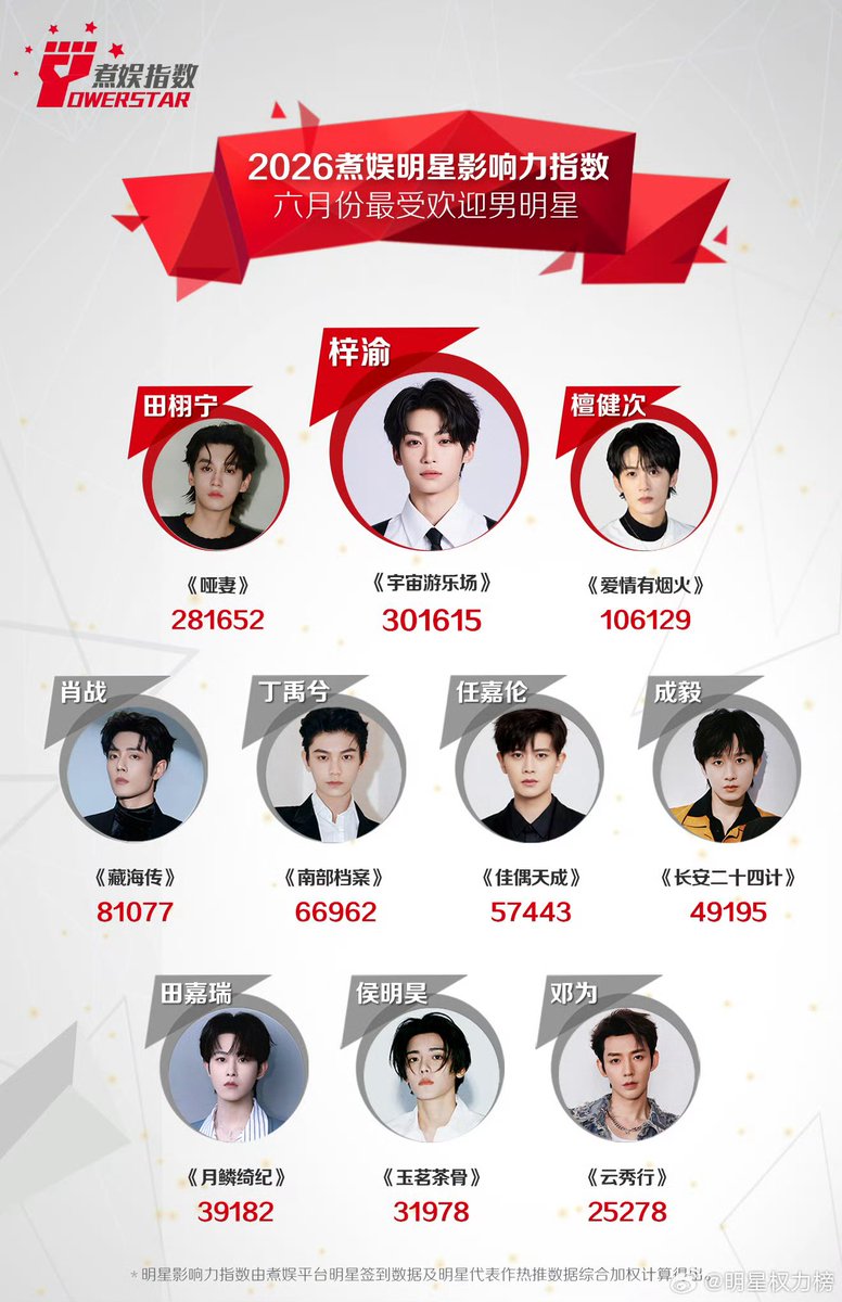 kimmy61311's tweet photo. The list of the most popular male celebrities in June 2026 has been released. Continue to support your favorite stars https://t.co/Fir4lIKHhU