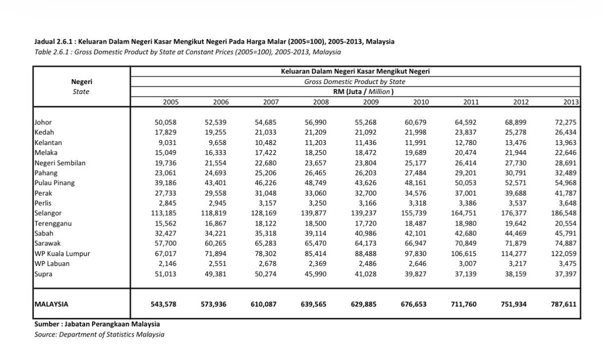syahir's tweet photo. Selangor memang dah berdekad-dekad saiz ekonomi paling besar dalam Malaysia. data DOSM paling awal 2005 dah tunjuk Selangor punya KDNK paling tinggi. 

lagi tepat kalau ukur pertumbuhan KDNK per kapita. 

tapi benda ni bukan competition la. negeri berkembang, Malaysia berkembang. https://t.co/Ph7KQm2QyO