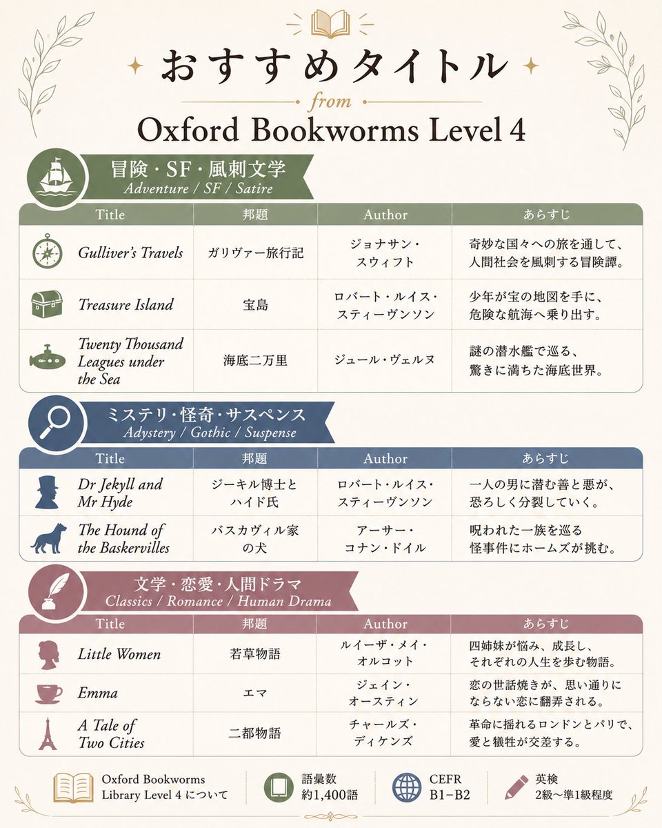 JPT_English's tweet photo. 🌻サマーセール🌻

オックスフォード大学出版局様よりセールのお知らせ✨

期間限定価格対象の中で、個人的おすすめなのは
『Bookworms Library: Library Set: Level 4』

有名な古典作品を英語学習用にリライトしているので、話の流れを掴みやすいタイトルが多い印象です📚💭

詳細⬇️ https://t.co/RMCqNQtJGo