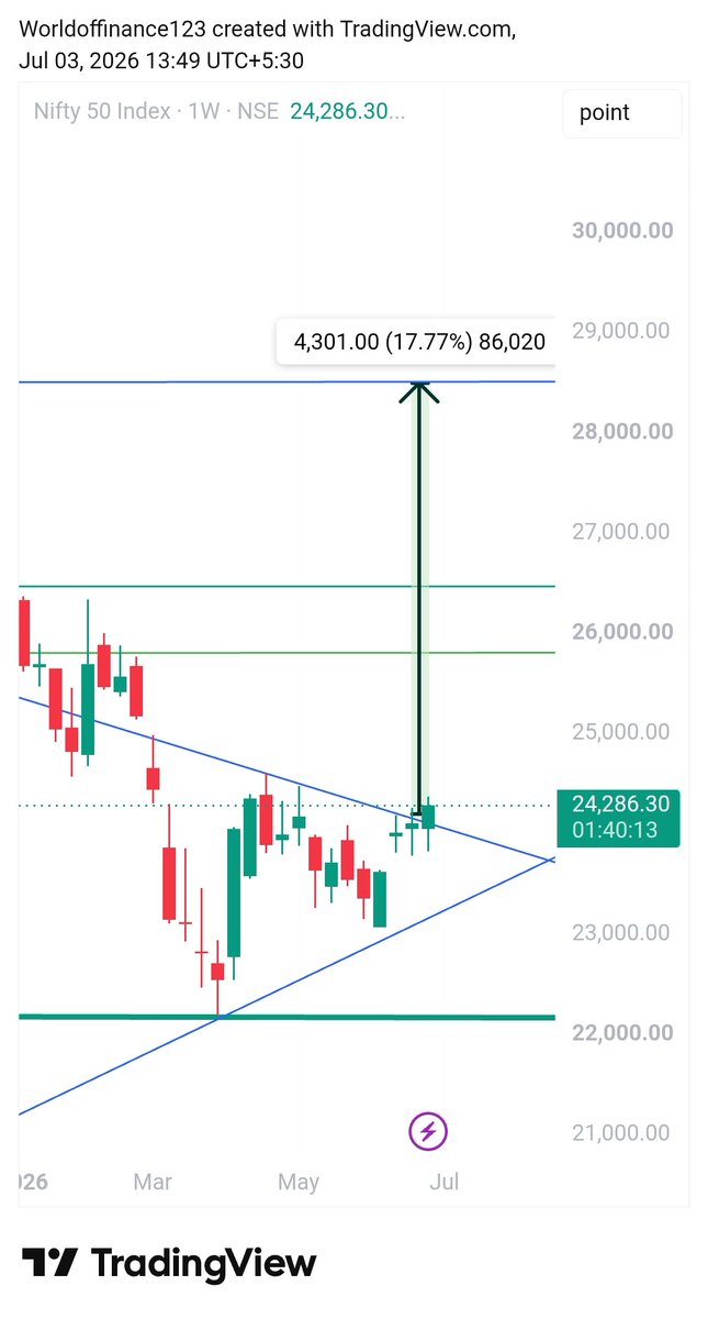 manerhushi123's tweet photo. #Nifty given perfect symmetrical triangular pattern BREAKOUT today on weekly basis , this is massive bullish set-up which never fails to hit it's Target and this time nifty Target is 28500+ one way .

Also nifty has successfully breakout last 2 weekly closing candle, which clearly shows sign of Big Bulls entry.

Big long positions already been added by smart money, soon very violent upside Rally possible.

Nifty is now ready for Target of 28500+ very soon , prepare a new ATH within a month.

Never dare to short this market now , it will be the biggest mistakes of the life of Bears .

#Nifty #stockmatketindia