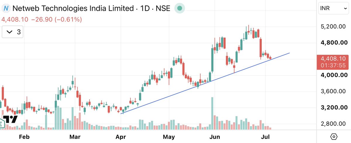 CAditya_Varma's tweet photo. #NETWEB 
ON WATCHlist🔥 https://t.co/FZ1bqvMvo9