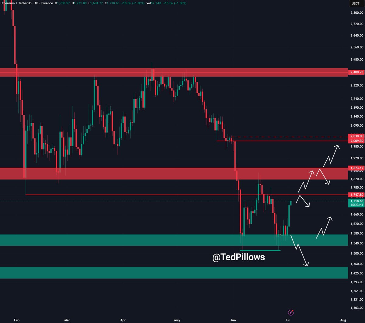TedPillows's tweet photo. $ETH is approaching its key resistance level.

A reclaim of the $1,750 level could result in an 8%-10% rally in Ethereum. https://t.co/9gqmSlum2J