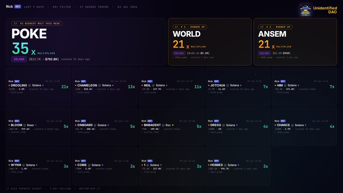 UnidentifiedDao's tweet photo. No better place to be, in any market condition.
Anyone can enter. Few can stay

dm @jetpippo for access https://t.co/xOjnbXTMH1