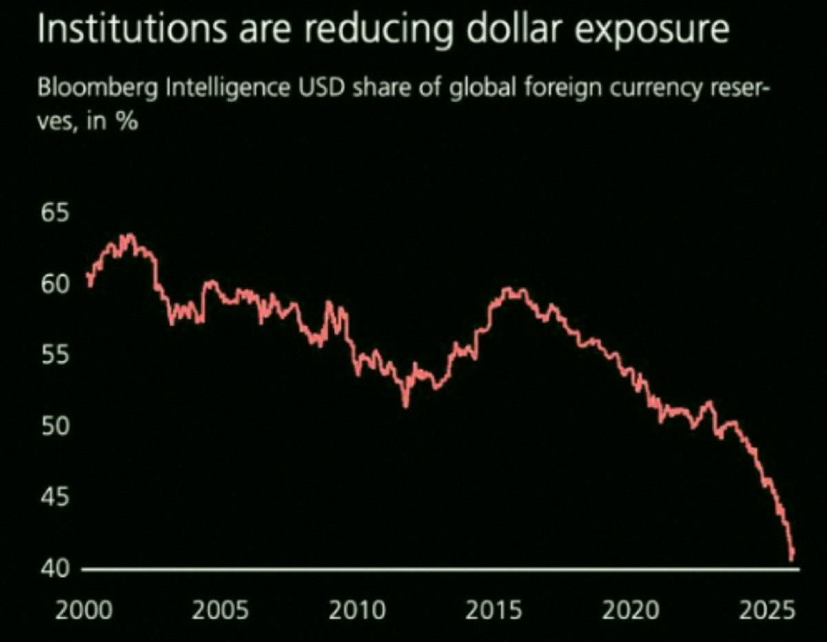 zullyanalyt's tweet photo. The U.S. Dollar's slice of global foreign currency reserves just hit its lowest point in over two decades 🤯📉👀💸 https://t.co/5BWXGivE8y